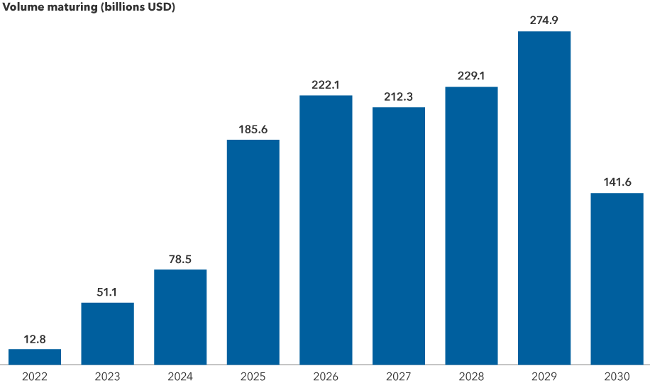 The chart illustrates the U.S. dollar volume of high-yield bonds maturing in each calendar year from the remainder of 2022 through the end of 2030, and depicts the contrast between the relatively muted volume of such bonds maturing later this year and in calendar years 2023 and 2024, versus the markedly greater volume maturing in calendar years 2025 through 2030.